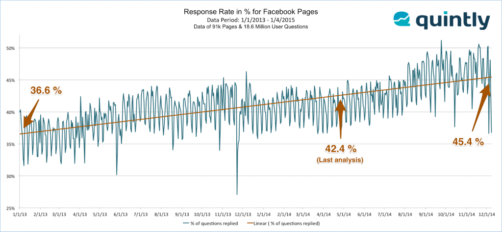 Response_Rates_By_Facebook_Pages_2014