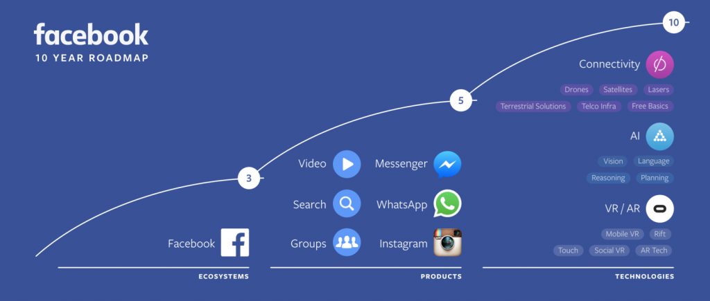 Facebook 10 year road map